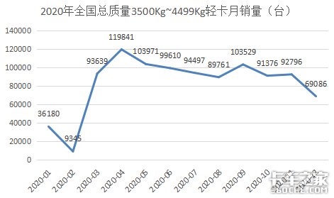法规未定行业动荡 今年轻卡市场会如何?