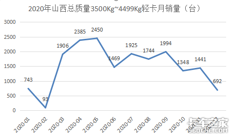 法规未定行业动荡 今年轻卡市场会如何?