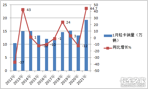 福田强势领先，长安增速最猛，1月轻卡市场凭啥刷爆记录？