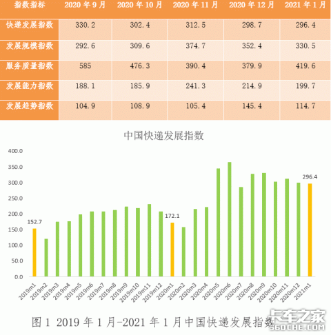福田强势领先，长安增速最猛，1月轻卡市场凭啥刷爆记录？