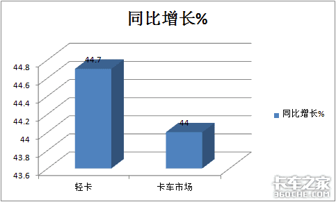 福田强势领先，长安增速最猛，1月轻卡市场凭啥刷爆记录？