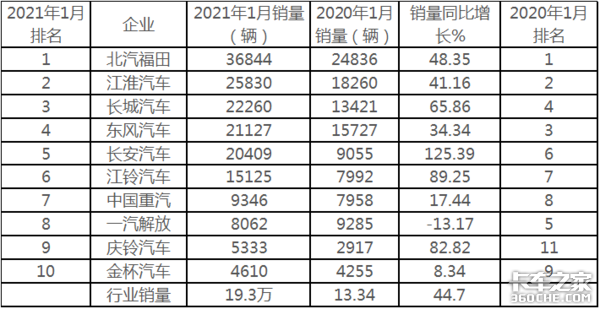 福田强势领先，长安增速最猛，1月轻卡市场凭啥刷爆记录？