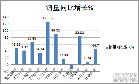 福田强势领先，长安增速最猛，1月轻卡市场凭啥刷爆记录？
