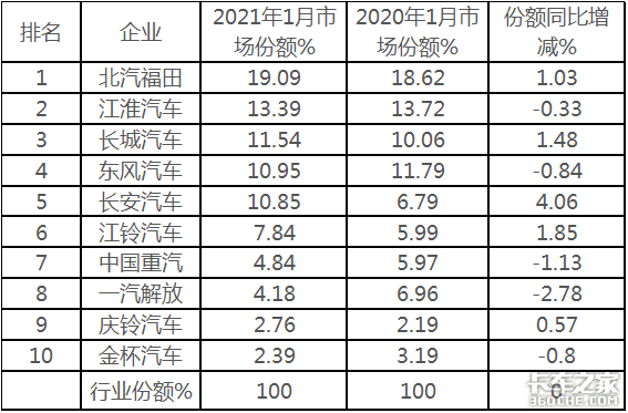 福田强势领先，长安增速最猛，1月轻卡市场凭啥刷爆记录？