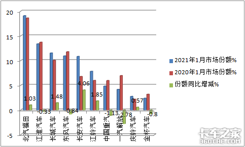 福田强势领先，长安增速最猛，1月轻卡市场凭啥刷爆记录？