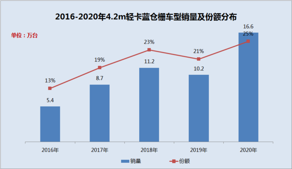 蓝牌轻卡没有等来7.5t 却等来了2.5L
