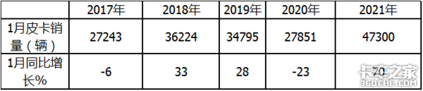 1月皮卡狂卖4.7万辆 长城霸主能hold多久？