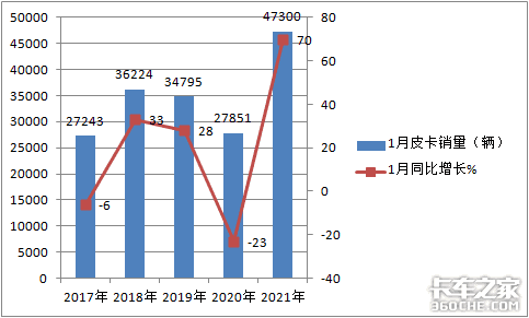 1月皮卡狂卖4.7万辆 长城霸主能hold多久？