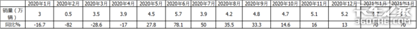 1月皮卡狂卖4.7万辆 长城霸主能hold多久？