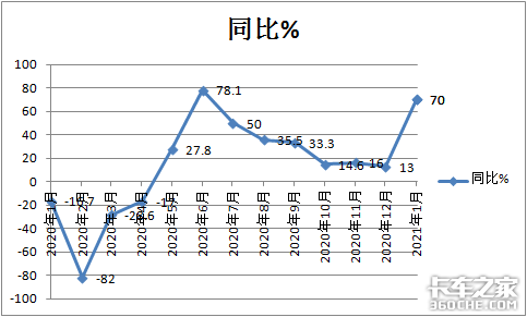 1月皮卡狂卖4.7万辆 长城霸主能hold多久？