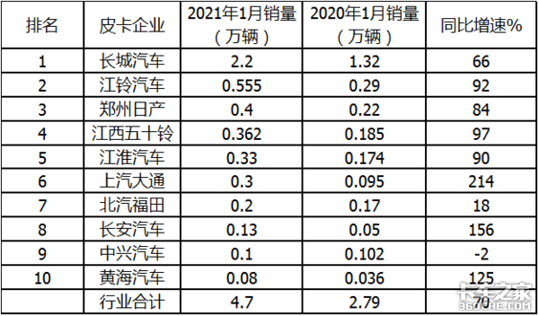 1月皮卡狂卖4.7万辆 长城霸主能hold多久？