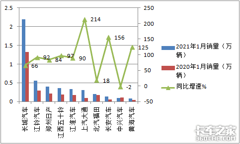 1月皮卡狂卖4.7万辆 长城霸主能hold多久？