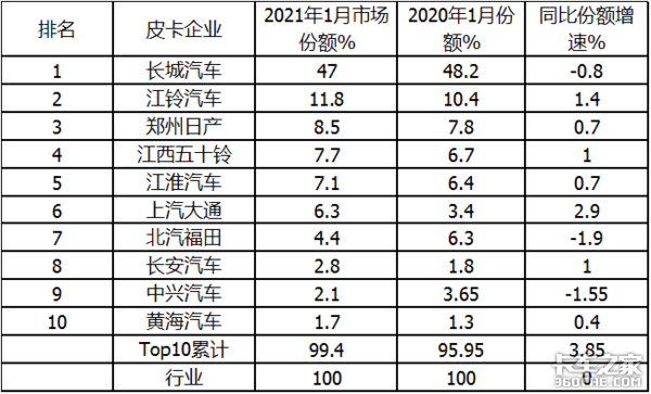 1月皮卡狂卖4.7万辆 长城霸主能hold多久？