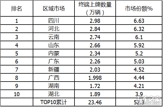 1月皮卡狂卖4.7万辆 长城霸主能hold多久？