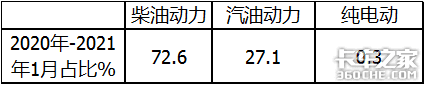 1月皮卡狂卖4.7万辆 长城霸主能hold多久？