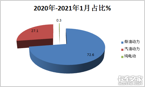 1月皮卡狂卖4.7万辆 长城霸主能hold多久？