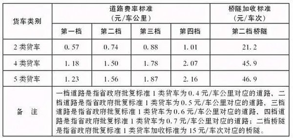 下降！陕西 调整货车高速公路收费标准 