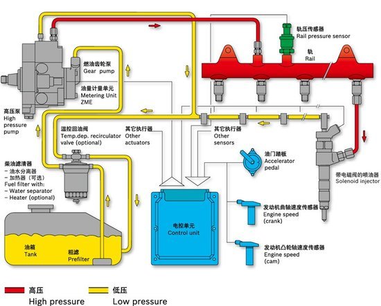 了解后才能用得更好 博世共轨使用要点