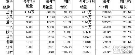 7月重卡创下最惨记录