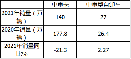 政策赋能 新基建驱动  自卸车或将成为2021中重卡市场新蓝海