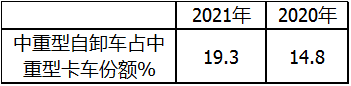 政策赋能 新基建驱动  自卸车或将成为2021中重卡市场新蓝海