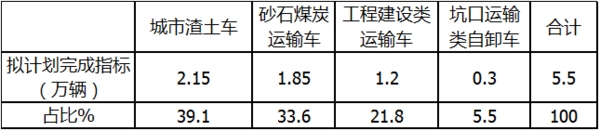 政策赋能 新基建驱动  自卸车或将成为2021中重卡市场新蓝海