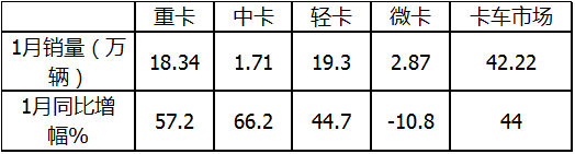 销量”三连降”五菱霸主遭削弱 1月微卡市场为啥近年最差？