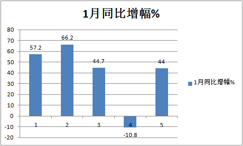 销量”三连降”五菱霸主遭削弱 1月微卡市场为啥近年最差？