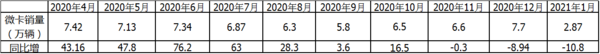 销量”三连降”五菱霸主遭削弱 1月微卡市场为啥近年最差？