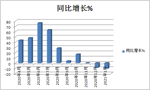 销量”三连降”五菱霸主遭削弱 1月微卡市场为啥近年最差？