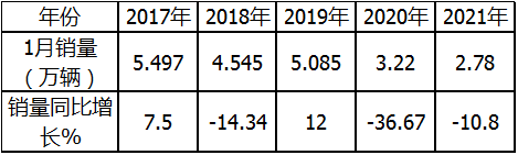 销量”三连降”五菱霸主遭削弱 1月微卡市场为啥近年最差？