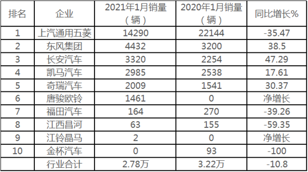 销量”三连降”五菱霸主遭削弱 1月微卡市场为啥近年最差？