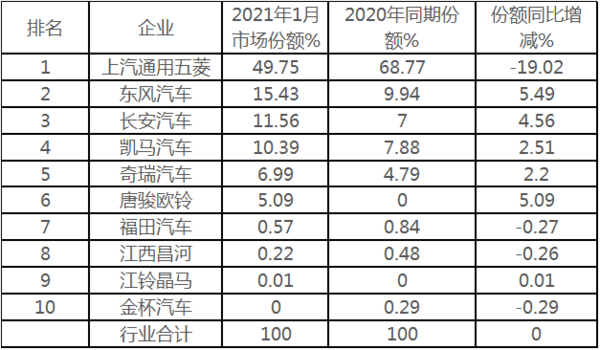 销量”三连降”五菱霸主遭削弱 1月微卡市场为啥近年最差？