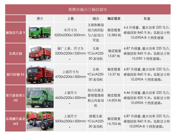 2020年8x4自卸车销量占比超50% 6x4自卸车销量下滑明显
