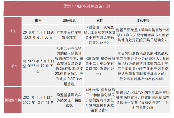 都是利好消息 盘点商用车税费减征政策