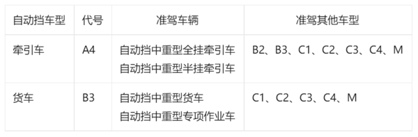 国七实施延后、增加自动挡货车驾驶证等...两会提案你支持哪个？人大代表建议：增设自动挡货车驾驶证