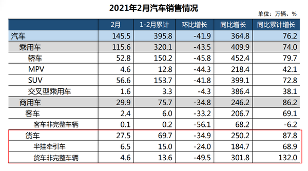 2月重卡销量11.8万台 同比增长214.9%