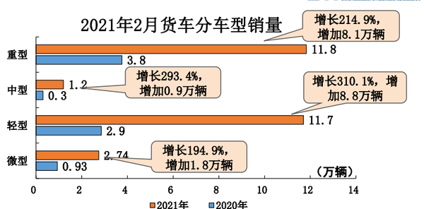 2月重卡销量11.8万台 同比增长214.9%