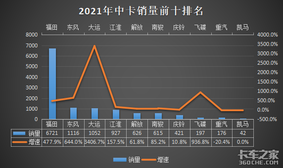 8家重卡销量同比增速超100% 福田中卡销量占半壁江山 2月前十排名出炉