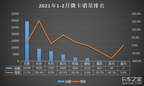 市场实录：浙江轻卡上牌难 仓栏车被从严管控 小卡销量崛起2月销量数据出炉 8家重卡增速超100%