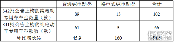 342批公告看点：换电式或成为重卡趋势