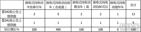 342批公告看点：换电式或成为重卡趋势