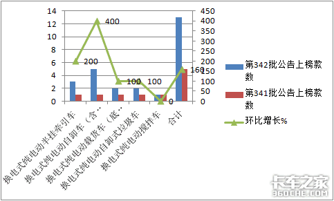 342批公告看点：换电式或成为重卡趋势