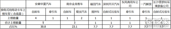 342批公告看点：换电式或成为重卡趋势