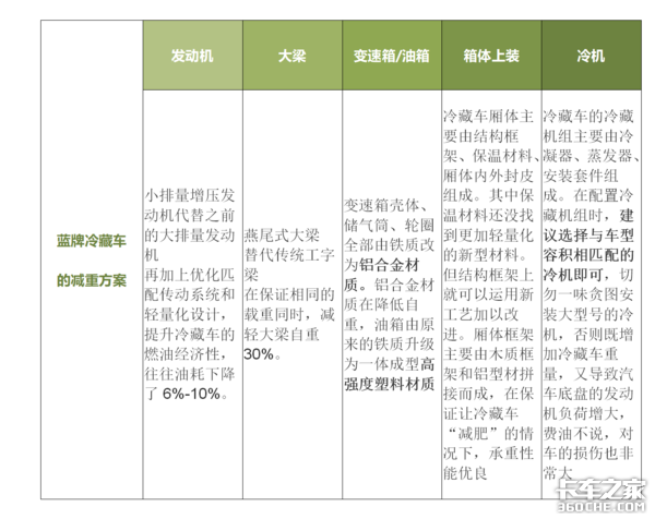 底盘、上装、冷机全方位减重，蓝牌冷藏车为了减重到底有多拼！