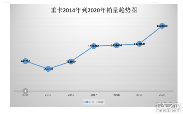 开战即决战 上半年重卡销量将占全年70%