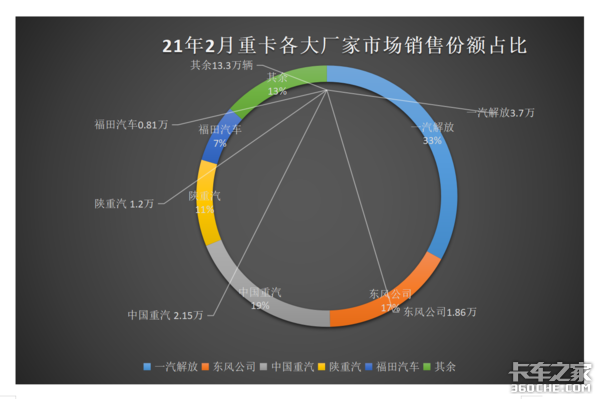 开战即决战 上半年重卡销量将占全年70%