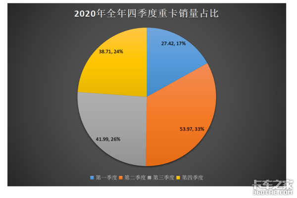 开战即决战 上半年重卡销量将占全年70%