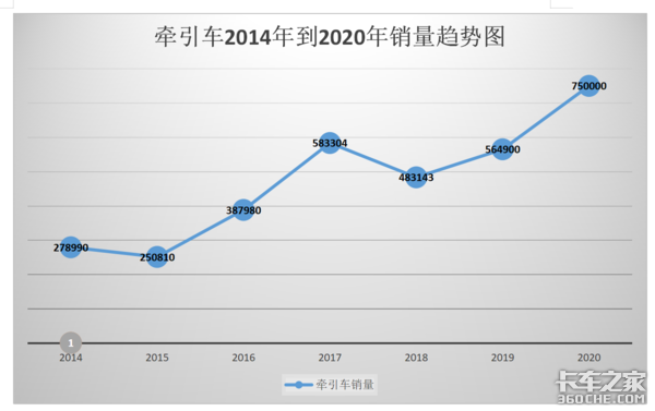 开战即决战 上半年重卡销量将占全年70%