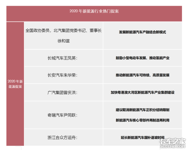 从2020到2021年两会热门提案 看新能源车路权障碍和超重负担